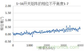 微波开关矩阵的幅度和相位匹配特性及测量