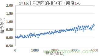 微波开关矩阵的幅度和相位匹配特性及测量