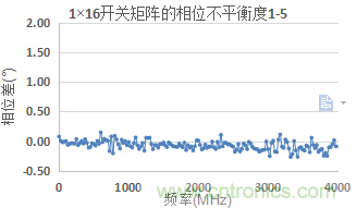 微波开关矩阵的幅度和相位匹配特性及测量