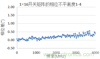 微波开关矩阵的幅度和相位匹配特性及测量