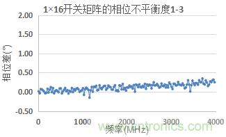 微波开关矩阵的幅度和相位匹配特性及测量