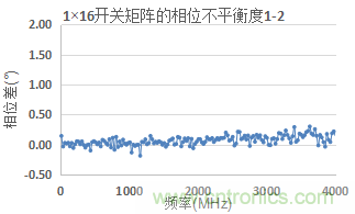 微波开关矩阵的幅度和相位匹配特性及测量