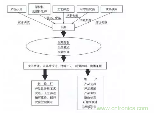 电子元器件失效分析必须遵循的步骤