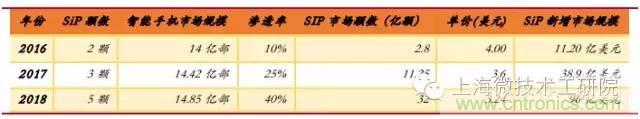 SiP封装如何成为超越摩尔定律的重要途径?