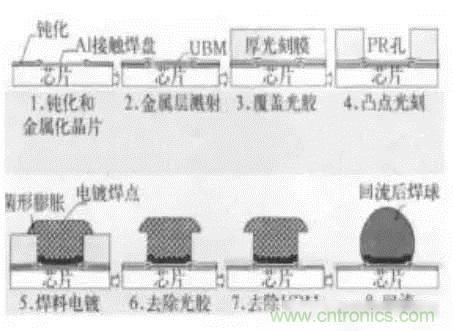 SiP封装如何成为超越摩尔定律的重要途径？