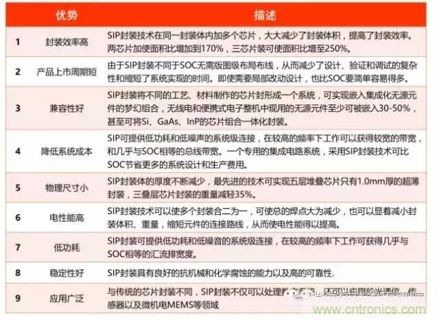 SiP封装如何成为超越摩尔定律的重要途径?