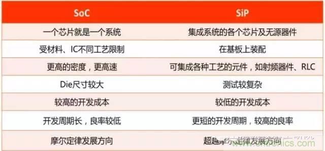 SiP封装如何成为超越摩尔定律的重要途径?