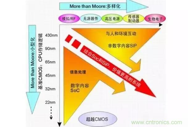 SiP封装如何成为超越摩尔定律的重要途径？