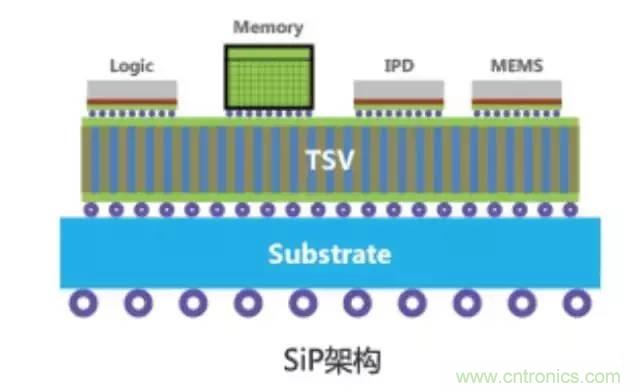 SiP封装如何成为超越摩尔定律的重要途径？