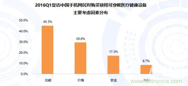 智能可穿戴设备医疗健康产业的发展趋势