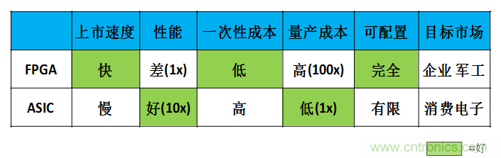 FPGA与ASIC,谁将引领移动端人工智能潮流?