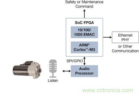 FPGA和音频处理器实现独特工业应用