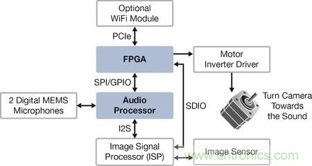 FPGA和音频处理器实现独特工业应用