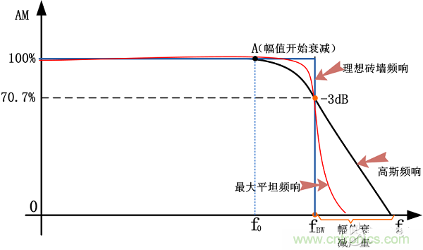 理想幅频特性曲线