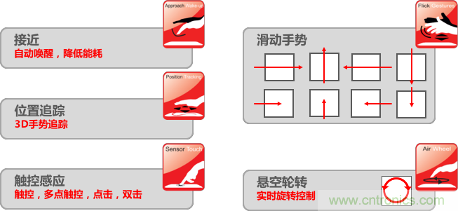 基于电场感应原理的3D手势识别技术，你会玩吗？