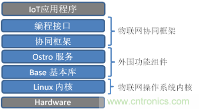 深入解析物联网操作系统（架构/功能/实例分析）