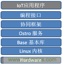 深入解析物联网操作系统（架构/功能/实例分析）