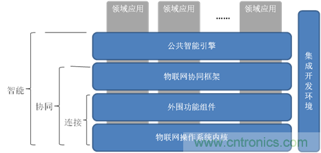 深入解析物联网操作系统（架构/功能/实例分析）