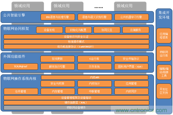 深入解析物联网操作系统（架构/功能/实例分析）