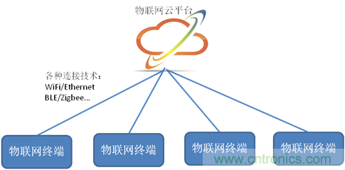 深入解析物联网操作系统（架构/功能/实例分析）