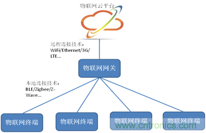 深入解析物联网操作系统（架构/功能/实例分析）