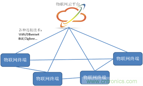 深入解析物联网操作系统（架构/功能/实例分析）