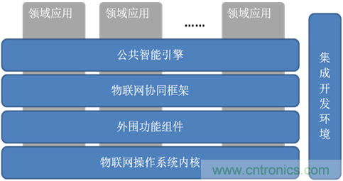 深入解析物联网操作系统（架构/功能/实例分析）