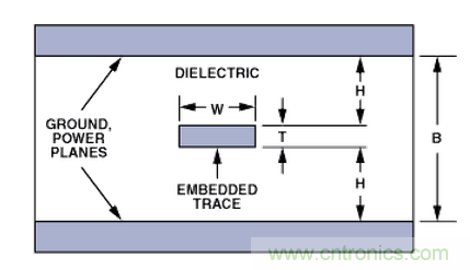 “歪果仁”经验之谈：高频PCB布线实践指南