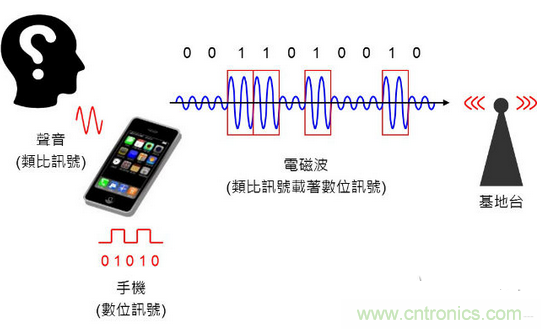 数码通讯示意图