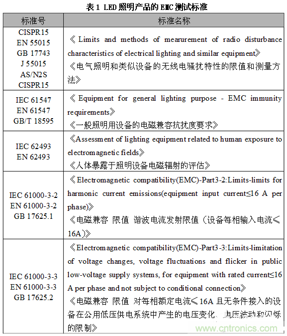 1、EMC测试标准