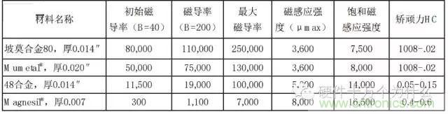 论静电屏蔽、静磁屏蔽和高频电磁场屏蔽的异同