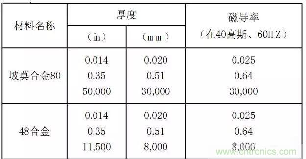 论静电屏蔽、静磁屏蔽和高频电磁场屏蔽的异同