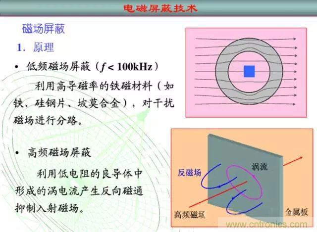 论静电屏蔽、静磁屏蔽和高频电磁场屏蔽的异同