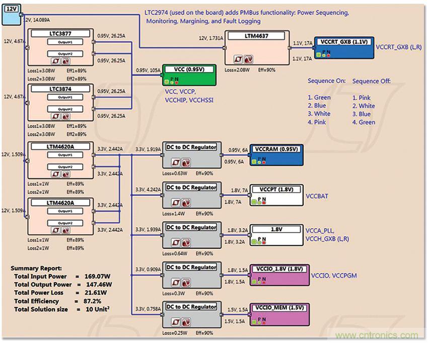 适用于 FPGA、GPU 和 ASIC 系统的电源管理