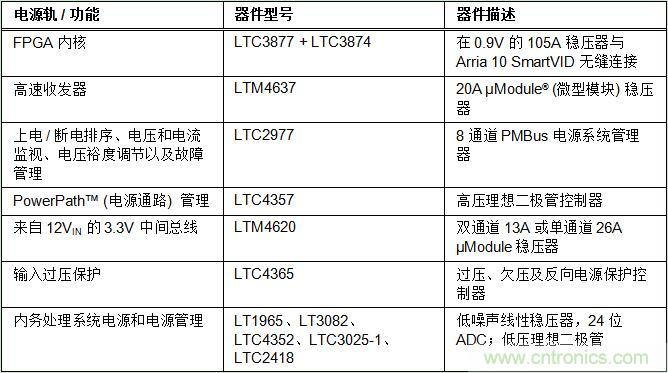 适用于 FPGA、GPU 和 ASIC 系统的电源管理