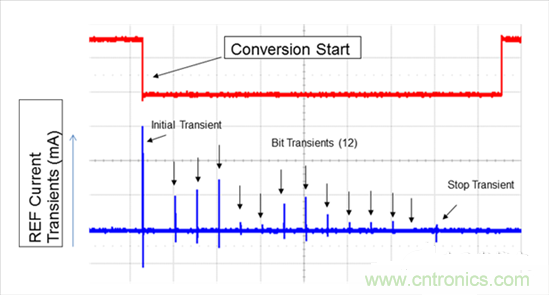 12位SAR ADC基准引脚上的电流瞬变