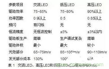 交流LED、高压LED和低压LED电源驱动参数对比