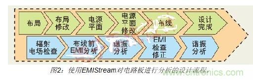 如何利用EMIStream来解决板级EMI问题？