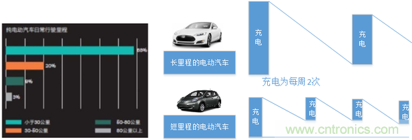 从使用场景和不同角度谈电动汽车快充技术