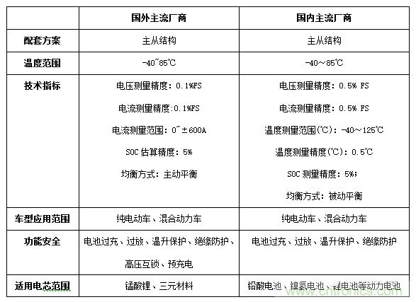 电动汽车电池管理系统精选方案及技术趋势