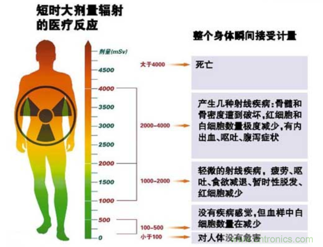 编辑亲测带你了解辐射真相，让你不再谈“辐”色变