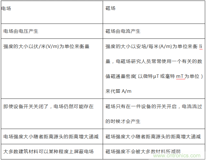 到底什么是电磁辐射?由WHO告诉你吧