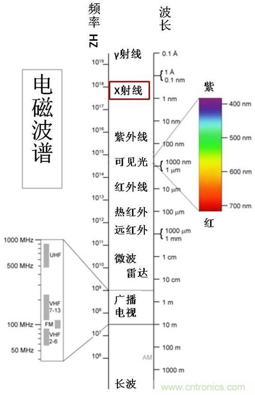 到底什么是电磁辐射?由WHO告诉你吧