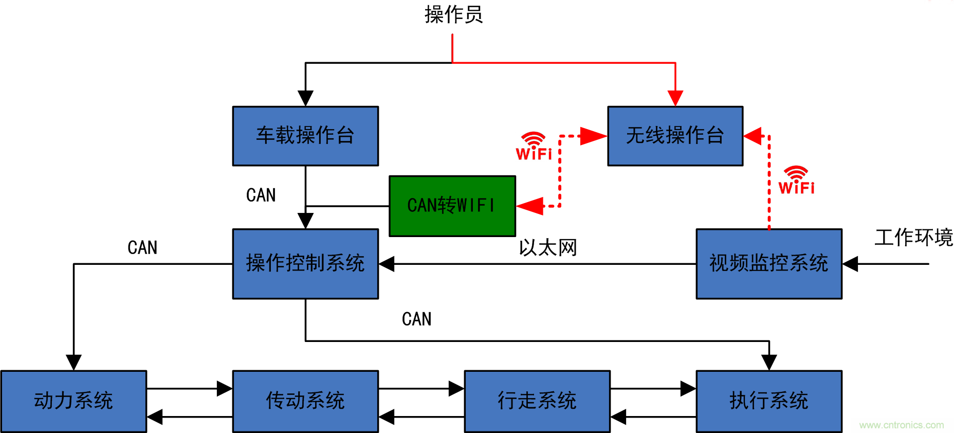 工程车辆无线遥控快速实现方案