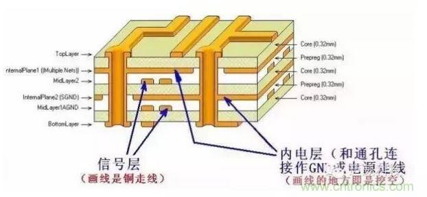 PCB各层标示