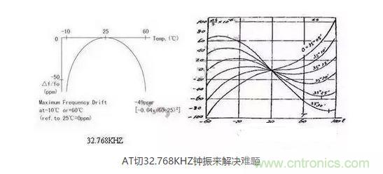 【导读】目前在电子产品日新月异的今天，成本问题肯定是生产商考虑的重要因素，同样对晶振的运用也会考虑到成本因素，那有啥好的办法来帮忙解决令人头疼的晶振匹配和温度漂移呢？  目前在电子产品日新月异的今天，成本问题肯定是生产商考虑的重要因素，同样对晶振的运用也会考虑到成本因素，因此工程师在设计电路时，因有源晶体振荡器(俗称钟振)比普通无源谐振器价格高出5~10倍，从而更多地选择使用无源的晶体运用到电路中;只有在一些高端产品如工控类、高速通信类产品才比较青睐使用有源晶振，因此就产生了以上常见的问题。  　　究其原因，无源晶振的使用效果不仅取决于晶振本身的指标，还与振荡电路的设计匹配关联性极大，也常常出现匹配不理想的状况。有源晶振是直接将晶体与钟振IC"捆 绑"封装调试后，提供给用户，避免了客户端因晶体负载匹配不当，造成电路频率漂移的麻烦，下面来浅谈有源晶振(钟振)是如何做到避免以上不良的。  　　石英晶体俗称水晶，成分为二氧化硅，具有"压电效应"和极高的品质因数，被应用于各种振荡电路，其频率稳定度一般可以达到10-6~10-8数量级，甚至更高。然而其频率精度受到石英晶体自身所固有的两个特性影响：频率牵引量(TS)和温漂。频率牵引量是描述石英晶体频率精度随着负载电容变化而变化的物理量，单位为PPM/PF.温漂是描述晶体频率精度随着温度的变化而变化的物理量，为石英晶体所固有的特性，其频率温度曲线与石英晶片的切型和切角有关。从用户使用角度讲，用户没法改变晶片的切角切型，却很容易改变振荡回流的负载，也正因此原因，客户在使用晶体谐振器时，容易出现因负载不匹配造成的频率漂移现象。  　　钟振之所具有高精度和高稳定度，原因在于钟振内部使用了专业振荡IC,已经在未对钟振封装前，通过对水晶片上的电极喷银或者刻蚀等方式改变晶片厚度对晶体频率进行微调，从而使振荡电路输出想要的目标频率，避免了因负载不匹配造成的频率漂移，提高了振荡电路的精度。  　　上文提到石英晶体还有一个重要的特性--温漂。所有的石英晶体材料做成的频率器件，均有一定的温漂。温漂成为影响石英晶体谐振器及石英晶体振荡器频率精度的重要因素。温补钟振(TCXO)，恒温钟振(OCXO)，都是针对晶体的频率温度特性做相应的补偿，频率精度TCXO小于±2.5ppm,OCXO小于±10ppb(1ppb=10-3ppm)，甚至更高。温度补偿，成为弥补石英晶体温漂的重要手段。然而，市面上针对KHZ级别的温补钟振少之又少，其原因，我可以从晶体的切型方面分析。  　　石英晶片的切型大致可以分为AT切、BT切、CT切、DT切等，不同的切型，所对应的频率温度曲线不一样。下面两幅图的分别为音叉32.768KHZ晶体和AT切MHZ晶体的频率温度曲线。 1 　　音叉32.768KHZ晶体频率温度曲线为二次抛物线，随着工作温度偏离常温25℃越远，温漂也随之变大，-10℃~60℃其温漂达到将近50ppm,如按工业级-40℃~85℃计算，温漂高达151ppm,难以适应工业级工作温度范围的电子产品，对其进行温度补偿也较为困难，因此，市面上针对32.768KHZ的TCXO很少，且价格极为昂贵。对于一般的消费类电子行业，如需工业级-40℃~85℃，且温度频差控制在±30ppm以内，使用普通音叉型32.768KHZ晶体，是无法满足要求的。然而，如果能将晶片切型改为AT切的切型，那么工业级温度频差控制在±30ppm以内将不成问题。下面来了解一下AT切 32.768KHZ钟振是如何实现的。  　　AT切晶体频率温度曲线为三次曲线，呈躺着的"S"型曲线，随着温度的变化，温漂呈"S"型轨迹变化，大致在-10℃和+60℃时，有两个"拐点",即温漂又会反方向拐回来。因此，只要控制好晶片的切角在一定的公差范围内，那么保证两个拐点温漂在-40℃~85℃时不超过±30ppm并不是一件难事。然而，AT切晶体只针对MHZ频率的晶体，如何转换成32.768KHZ频率?钟振32.768KHZ通过分频方式，便可以实现。如采用AT切16.777216MHZ晶体，通过512分频，那么就可以得到想要的32.768KHZ频率。钟振实现对频率的分频并不困难，都集成在振荡IC内部。因此，使用AT切MHZ 分频实现的32.768KHZ钟振，在频率温度特性上，有很大的改良，在没有进行温度补偿的时候，-40℃~85℃条件下，温度频差保持在±30ppm甚至±20ppm都是可以实现的。  　　以上提到钟振的高精度和高稳定性，关键在于钟振减少繁琐的晶体负载匹配过程，且使用了专业的振荡IC,提高了产品的稳定性。32.768KHZ 钟振，采用AT切MHZ晶片通过分频方式，大大改良了产品的温度频差特性。然而，不得不指出，采用MHZ分频做出的32.768KHZ在功耗上面会略比使用KHZ最为振荡源的功耗会略大，一般工作输入电流<0.5mA (3V)，静态消耗电流<10uA,功耗从实际测试上看，还是比较小的。因此，对32.768KHZ频率有特定的温度频差要求的产品，不妨可以考虑一下钟振32.768KHZ。