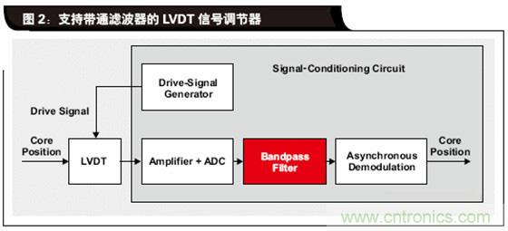 如何解决LVDT定位传感器中非线性问题？