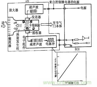 攻略:汽车传感器的检测与诊断方法
