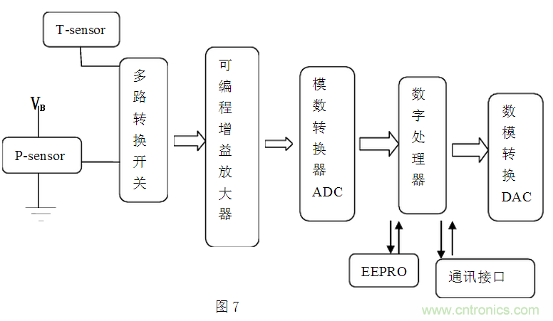 压阻式压力传感器在汽车上的应用实例