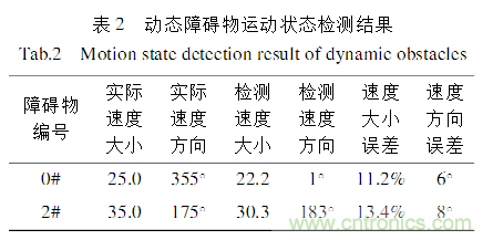 基于激光传感器的无人驾驶汽车动态障碍物检测跟踪